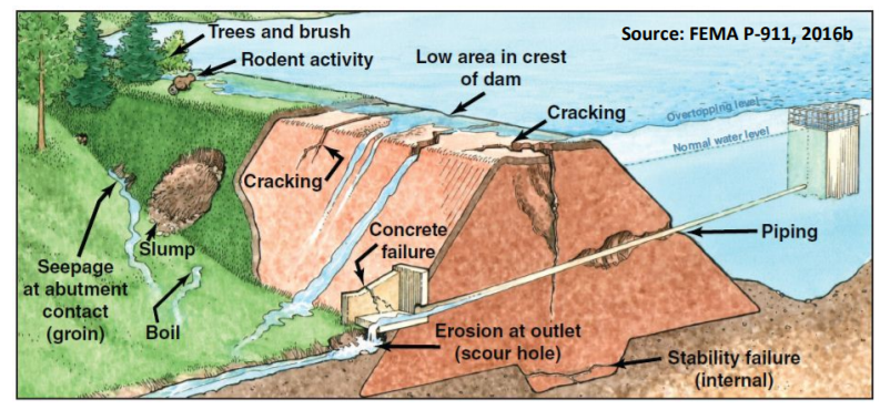 Dam failures