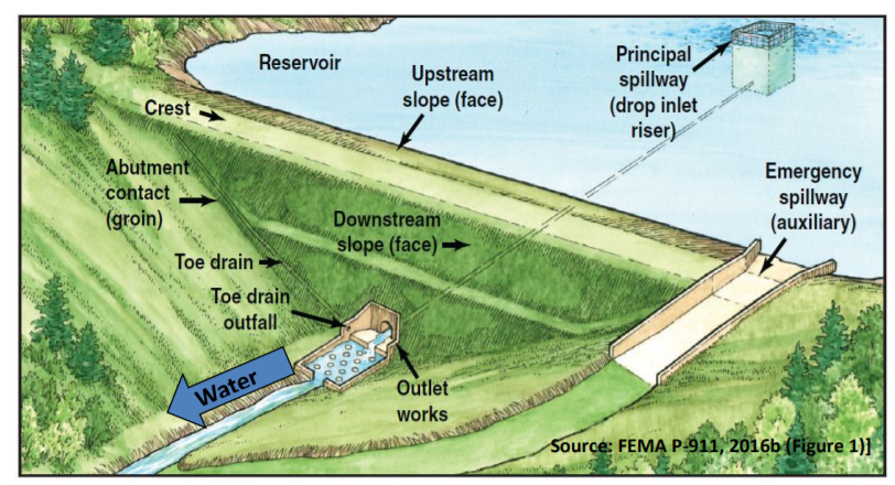 Parts of a Dam